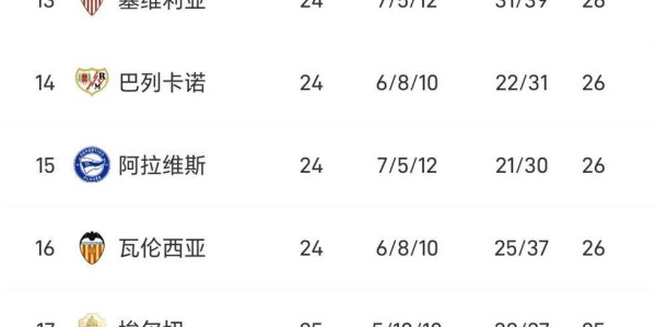 西甲太刺激了！随着皇马1-2遭遇绝杀，马竞4-2，贝蒂斯1-1，西甲积分榜出炉