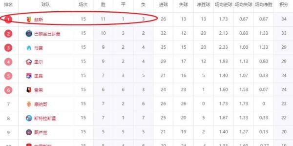 五大联赛惊现黑马！欧冠冠军巴黎第2，朗斯仅9000万欧登顶法甲榜首